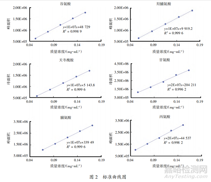 醫(yī)美注射用透明質(zhì)酸鈉溶液中氨基酸含量測(cè)定方法