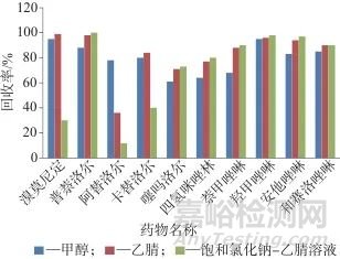 超高效液相色譜-三重四級桿質(zhì)譜法測定化妝品中10種縮血管藥