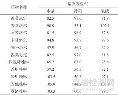 超高效液相色譜-三重四級桿質(zhì)譜法測定化妝品中10種縮血管藥、