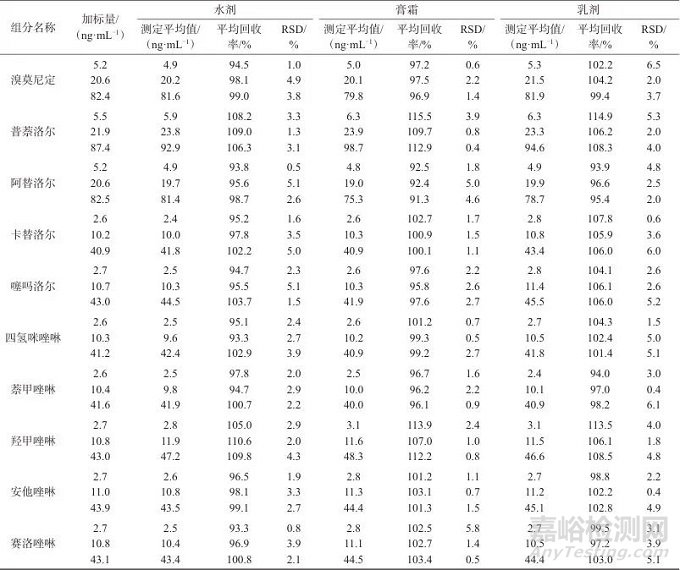 超高效液相色譜-三重四級桿質(zhì)譜法測定化妝品中10種縮血管藥