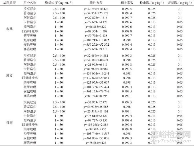 超高效液相色譜-三重四級桿質(zhì)譜法測定化妝品中10種縮血管藥