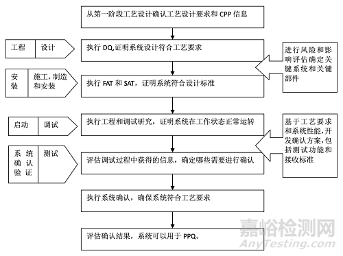 PDA TR60:工藝驗證第2階段 - 工藝確認