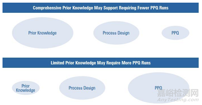 PDA TR60:工藝驗證第2階段 - 工藝確認