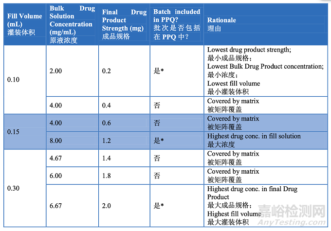 PDA TR60:工藝驗證第2階段 - 工藝確認
