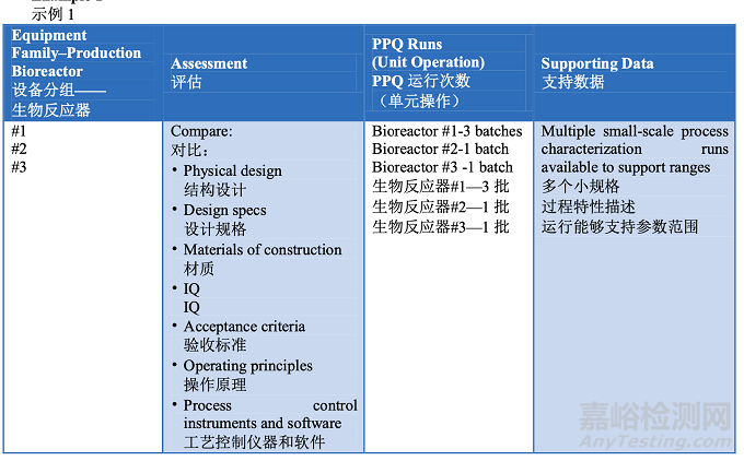 PDA TR60:工藝驗證第2階段 - 工藝確認