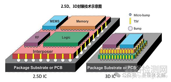 2.5D及3D封裝轉(zhuǎn)接板(RDL)研發(fā)技術(shù)