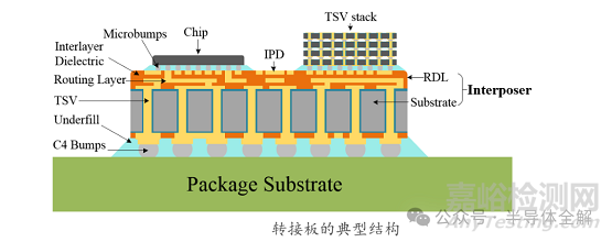 2.5D及3D封裝轉(zhuǎn)接板(RDL)研發(fā)技術(shù)