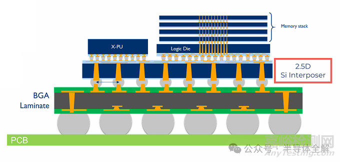 2.5D及3D封裝轉(zhuǎn)接板(RDL)研發(fā)技術(shù)