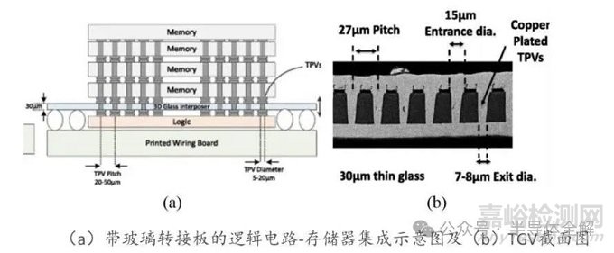 2.5D及3D封裝轉(zhuǎn)接板(RDL)研發(fā)技術(shù)