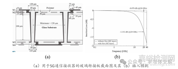 2.5D及3D封裝轉(zhuǎn)接板(RDL)研發(fā)技術(shù)