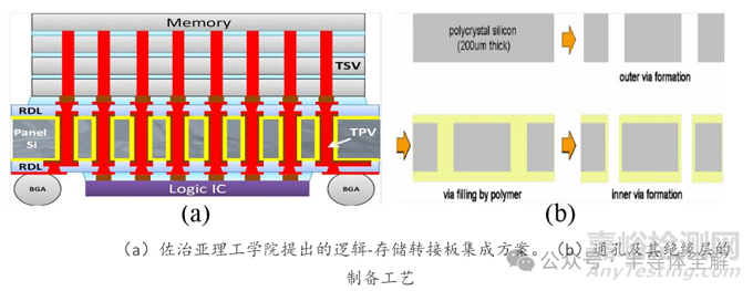 2.5D及3D封裝轉(zhuǎn)接板(RDL)研發(fā)技術(shù)