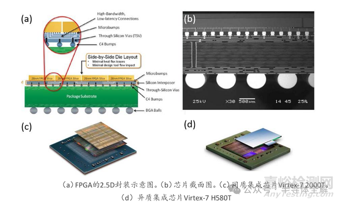 2.5D及3D封裝轉(zhuǎn)接板(RDL)研發(fā)技術(shù)