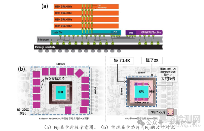 2.5D及3D封裝轉(zhuǎn)接板(RDL)研發(fā)技術(shù)