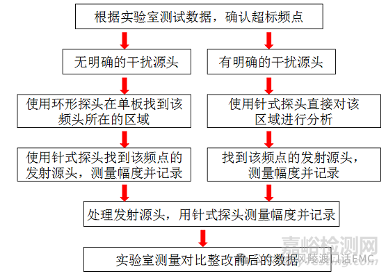 汽車電子產(chǎn)品輻射發(fā)射問題調(diào)試案例