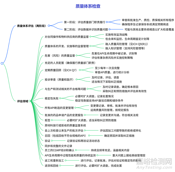 FDA發(fā)布《API GMP檢查指南》
