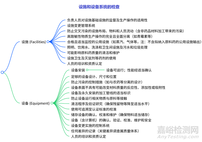 FDA發(fā)布《API GMP檢查指南》