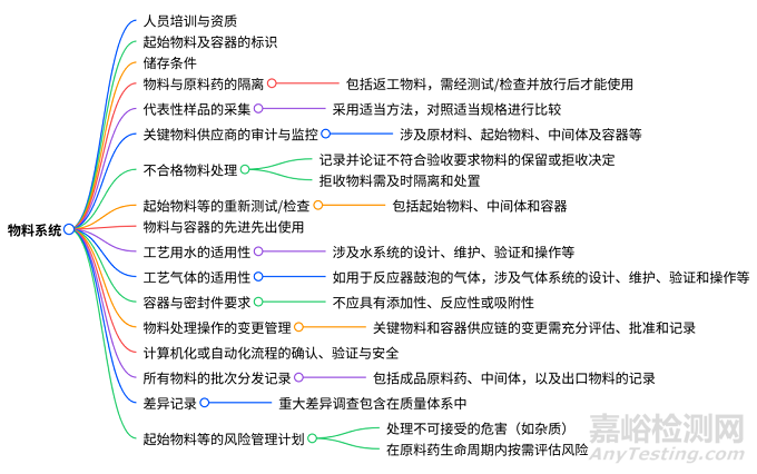 FDA發(fā)布《API GMP檢查指南》