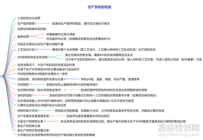 FDA發(fā)布《API GMP檢查指南》