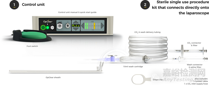 【創(chuàng)新醫(yī)械】OpClear：腹腔鏡清洗鞘，時刻保持鏡頭清晰