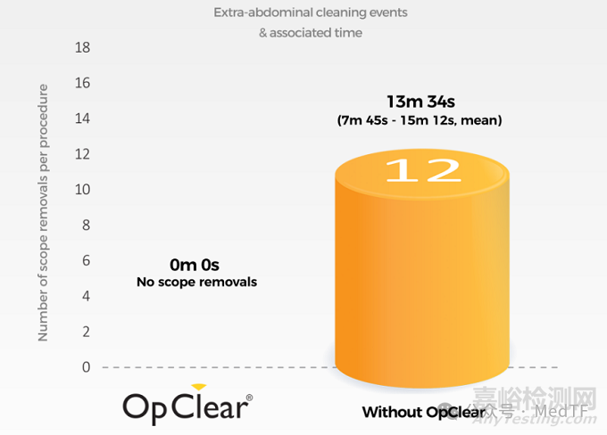【創(chuàng)新醫(yī)械】OpClear：腹腔鏡清洗鞘，時刻保持鏡頭清晰