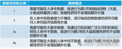 FDA、EMA、PMDA、HC等對(duì)豁免大鼠2年致癌性試驗(yàn)的一項(xiàng)研究