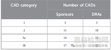 FDA、EMA、PMDA、HC等對(duì)豁免大鼠2年致癌性試驗(yàn)的一項(xiàng)研究