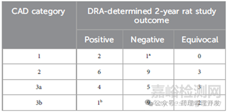 FDA、EMA、PMDA、HC等對(duì)豁免大鼠2年致癌性試驗(yàn)的一項(xiàng)研究