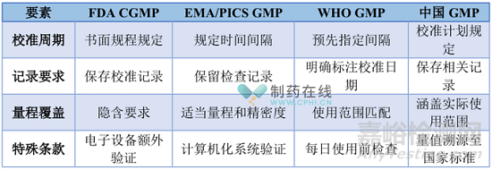 國際GMP對計量的要求及應(yīng)對