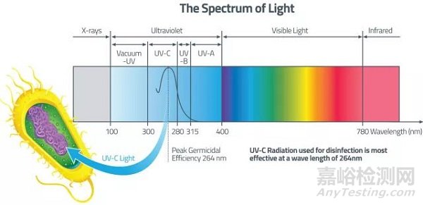 紫外燈使用規(guī)范