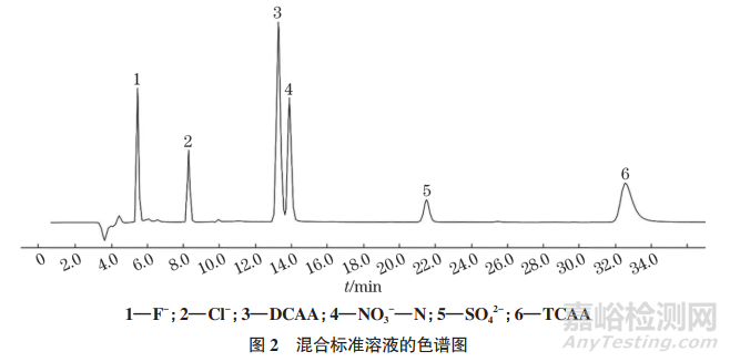 離子色譜法同時(shí)測(cè)定生活飲用水中二氯乙酸、三氯乙酸和4種常規(guī)陰離子的含量