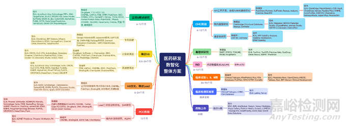 醫(yī)藥研發(fā)會(huì)用到哪些軟件和數(shù)據(jù)庫(kù)？