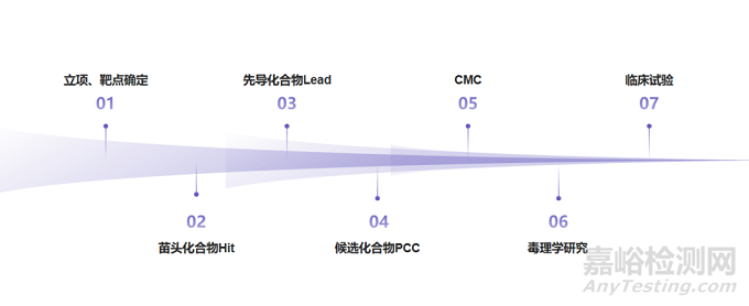 醫(yī)藥研發(fā)會(huì)用到哪些軟件和數(shù)據(jù)庫(kù)？