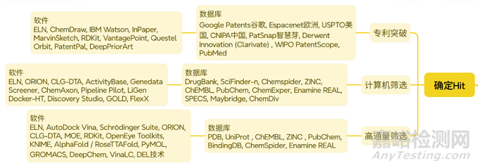 醫(yī)藥研發(fā)會(huì)用到哪些軟件和數(shù)據(jù)庫(kù)？