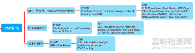 醫(yī)藥研發(fā)會(huì)用到哪些軟件和數(shù)據(jù)庫(kù)？