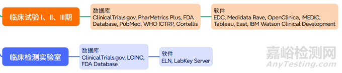 醫(yī)藥研發(fā)會(huì)用到哪些軟件和數(shù)據(jù)庫(kù)？