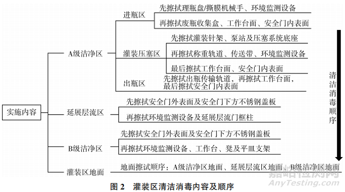 無菌制劑灌裝區(qū)清潔消毒的實施策略及效果評價