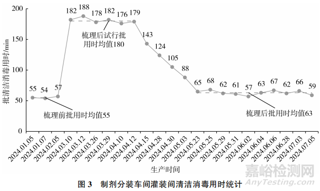 無菌制劑灌裝區(qū)清潔消毒的實施策略及效果評價
