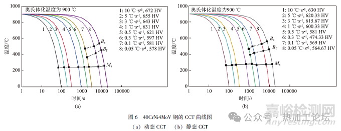 奧氏體變形對鋼連續(xù)冷卻相變行為的影響