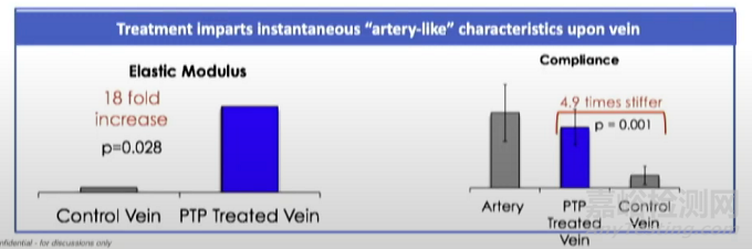 PTP：光引發(fā)交聯(lián)劑，讓靜脈動(dòng)脈化