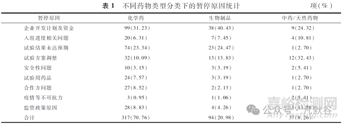 藥物臨床試驗暫停原因分析