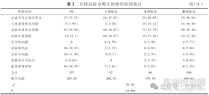 藥物臨床試驗暫停原因分析