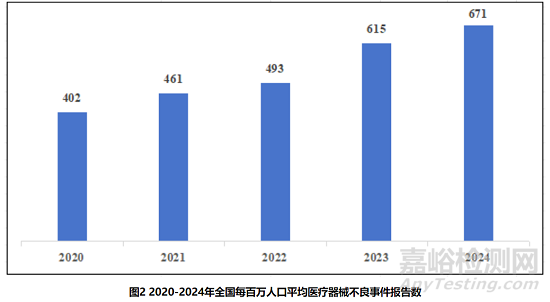 2024年國(guó)家醫(yī)療器械不良事件監(jiān)測(cè)年度報(bào)告