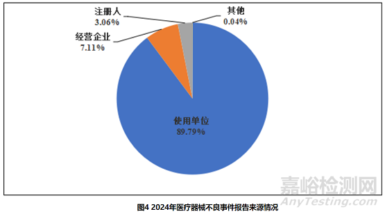 2024年國(guó)家醫(yī)療器械不良事件監(jiān)測(cè)年度報(bào)告