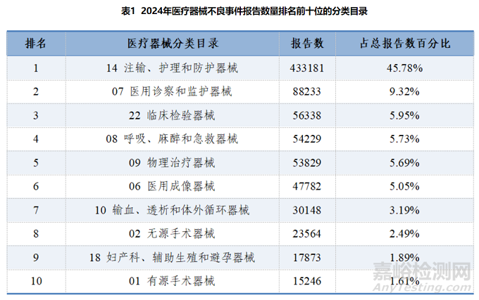2024年國(guó)家醫(yī)療器械不良事件監(jiān)測(cè)年度報(bào)告