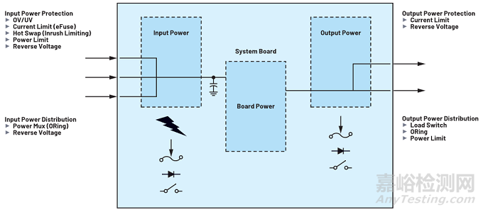 一種簡(jiǎn)單的方法可以保護(hù)電源設(shè)計(jì)免受故障影響