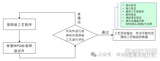 PFMEA是否考慮工藝參數(shù)的合理性？——焊接工藝開發(fā)與PFMEA制定雙重案例分享
