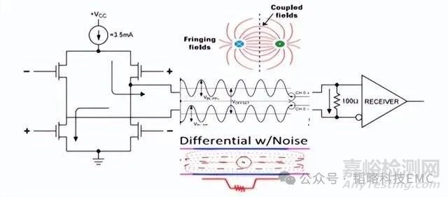 信號走線長度對輻射發(fā)射的影響