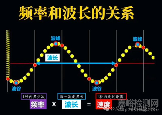 信號走線長度對輻射發(fā)射的影響