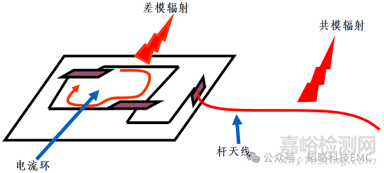 信號走線長度對輻射發(fā)射的影響