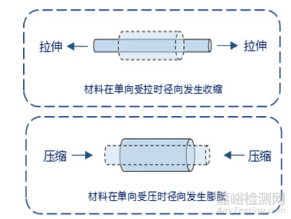 塑料的泊松比、彈性模量與剪切模量的區(qū)別與力學(xué)分析應(yīng)用